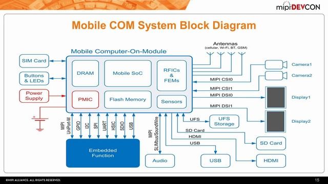 MIPI DevCon 2016 - MIPI Beyond Mobile - Industrial Computer-On-Module Case Study смотреть онлайн