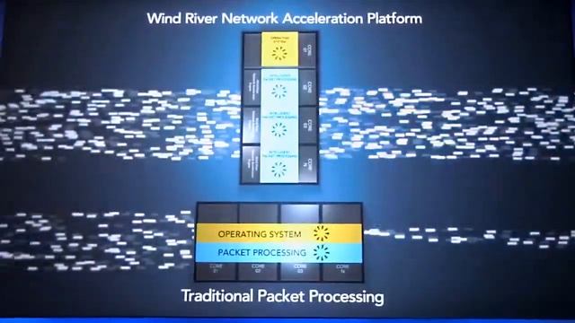 Packet Forwarding On Multi-core Intel Architecture with Wind River's Network Acceleration Platform смотреть онлайн
