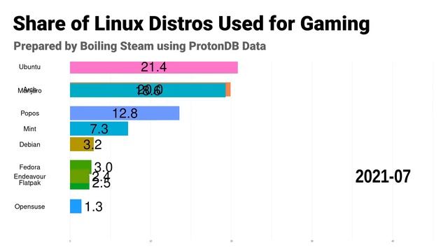 Market Share of Distros Used for Gaming - June 2023 Update смотреть онлайн