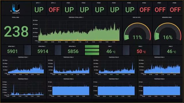Monitorando OLT Ubiquiti Zabbix Grafana Ch Network смотреть онлайн