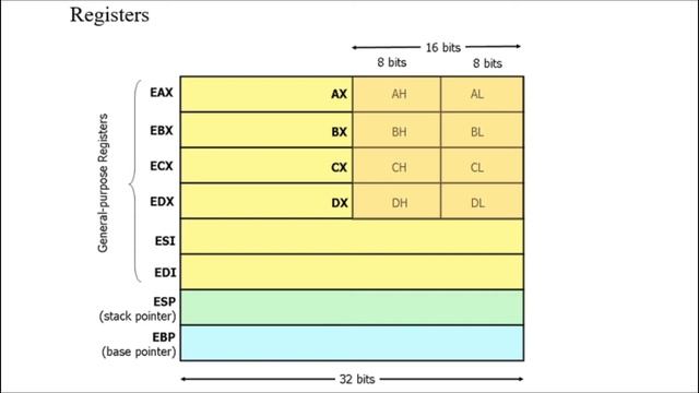 Registers | MASM32 Assembly Programming смотреть онлайн