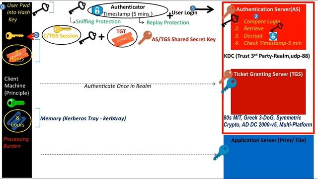 Kerberos Flow (Network Authentication Protocol) смотреть онлайн