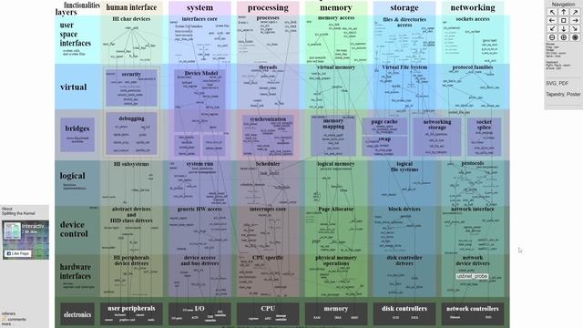 This is How The Kernel Works - An Interactive Map of the Kernel and its Systems. смотреть онлайн