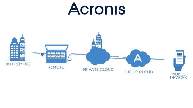 Introducing Acronis Cyber Backup смотреть онлайн