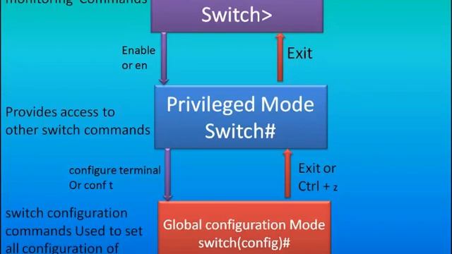 introduction to switch mode user mode privileged mode смотреть онлайн