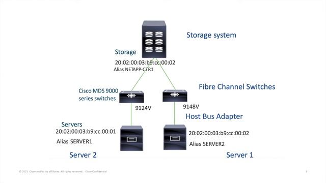 Fibre Channel Protocol смотреть онлайн