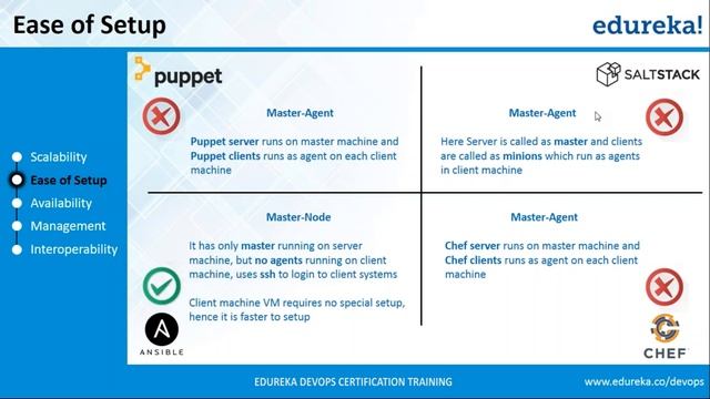 Chef vs Puppet vs Ansible vs SaltStack Configuration Management Tools Comparison Edureka смотреть онлайн