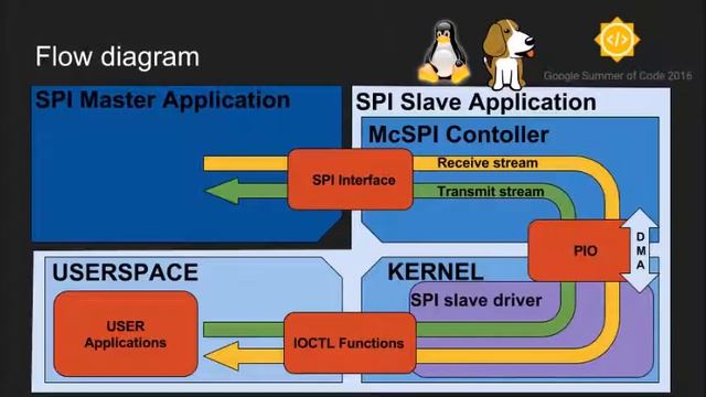 GSoC 2016 - SPI slave driver implementation смотреть онлайн