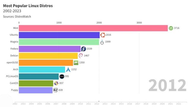 Most Popular Linux Distros 2002-2023 смотреть онлайн