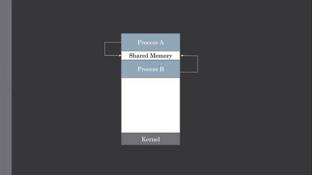 3.8 Interprocess Communication | Shared Memory System смотреть онлайн