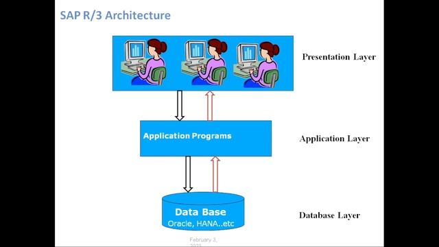 3. SAP ABAP Introduction - Access SAP - Class 3 смотреть онлайн