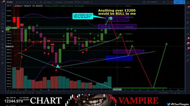 BTC The 12hr Candle is ugly we need to see a Daily close still 11100 MUST HOLD смотреть онлайн