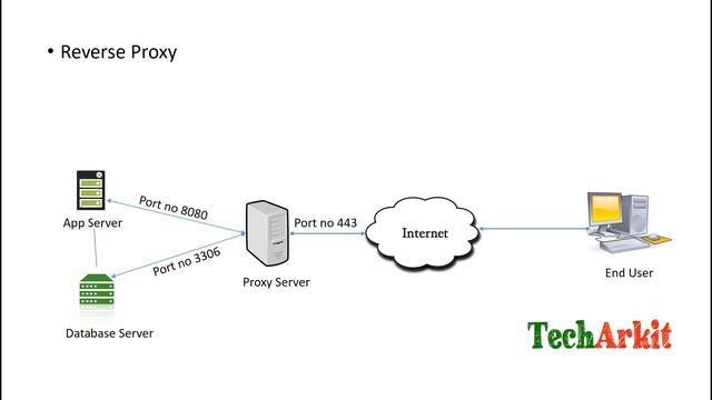 Different Types of Proxy servers explained - Tech Arkit смотреть онлайн