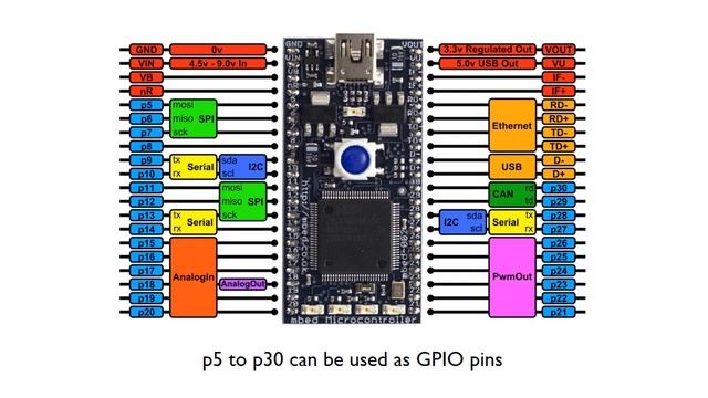 GPIO смотреть онлайн