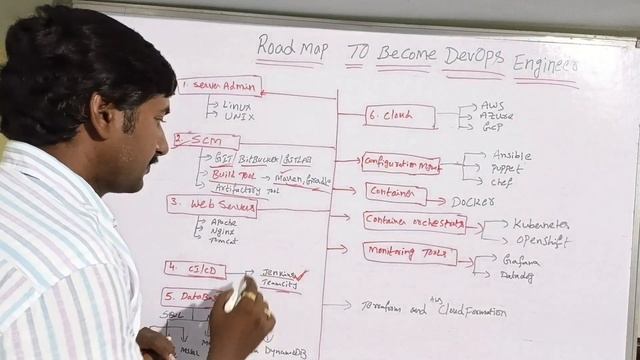 Devops Career RoadMap (Telugu) смотреть онлайн