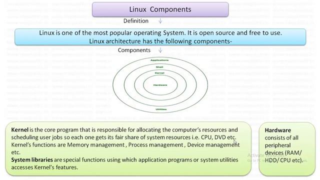Components of Linux Operating System, Linux Structure | Tutorial-9 | NOS | Unit 1 | 12th CS | HPBOS смотреть онлайн