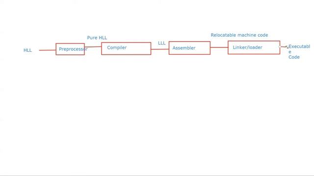 Compiler Design L1-Introduction | Compiler Phases | Preprocessor смотреть онлайн
