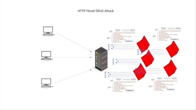 Estonia's 2007 DDoS Attack, HTTP, ICMP, and TCP SYN floods смотреть онлайн