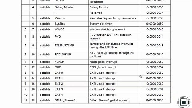 Mastering Microcontroller with Embedded Driver Development : GPIO irq numbers смотреть онлайн