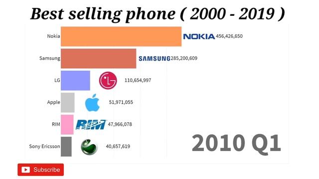 World's Best Selling Mobile Phones (2000-2019) смотреть онлайн
