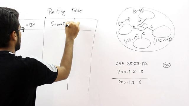 Routing table in networking | Routing table hindi | Routing table in computer networks | CN #08 смотреть онлайн