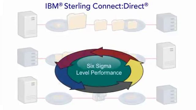 IBM Sterling Connect:Direct смотреть онлайн