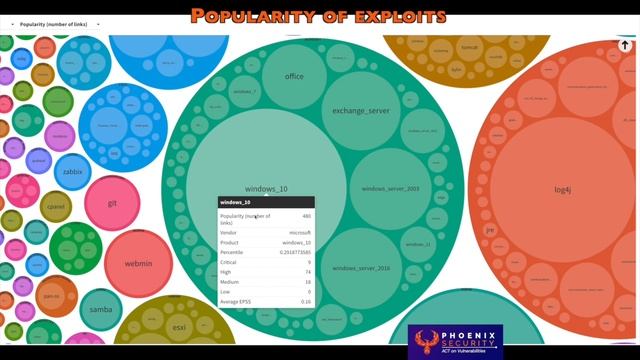 #Exploitability in the Wild, What does it mean? #cybersecurity #vulnerabilitymanagement #exploits смотреть онлайн