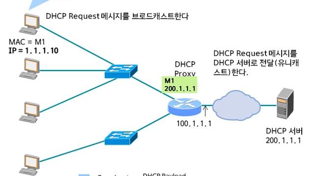 DHCP Proxy Agent Operation смотреть онлайн