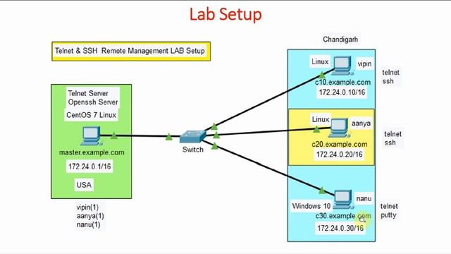16 Remote Management Introduction | Part-1 | Linux Networking Tutorial | Linux Networking смотреть онлайн