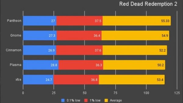 NixOS gaming | best DE and Linux distro