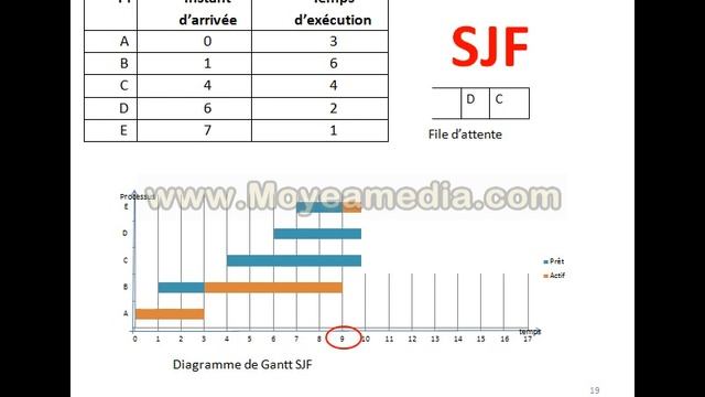 Cours Ordonnancement SJF et SRTF смотреть онлайн