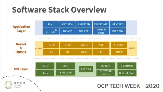 OCP 2020 Tech Week: OpenRMC Compliant RMC Stack смотреть онлайн