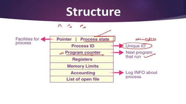 What is Process Control Block in Operating System | Lec-9 | What is PCB and its Working in OS смотреть онлайн