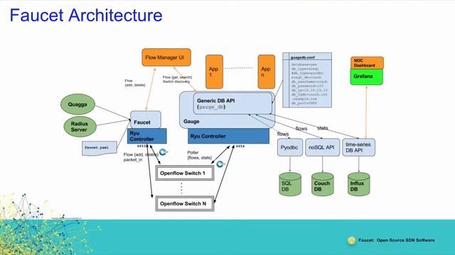 Faucet Network Operations, Monitoring, Analytics and Dashboards смотреть онлайн