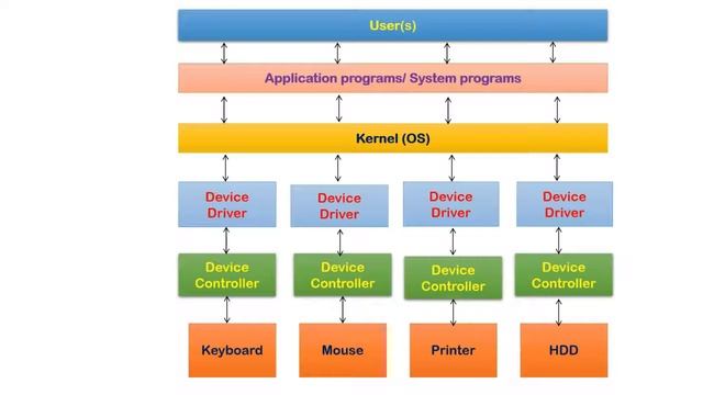Difference between Device Driver and Device controller | Device driver vs Device controller смотреть онлайн