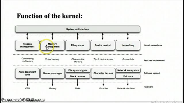 Linux Kernel Architecture смотреть онлайн
