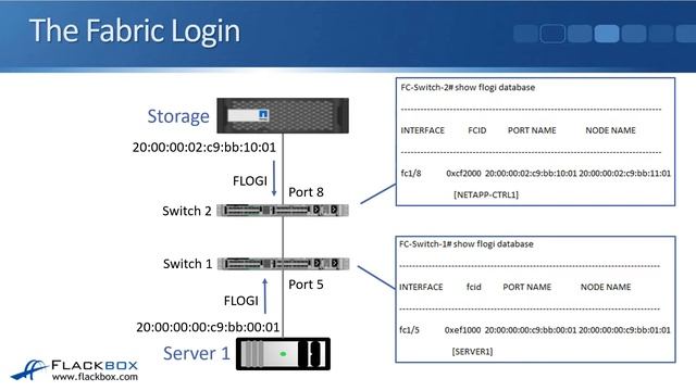 Fibre Channel SAN Tutorial Part 3 - Fabric Login (new version) смотреть онлайн