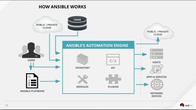 Advance Automation with Ansible || Ansible Tower || Ansible Engine || Web based Automation смотреть онлайн