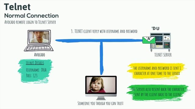 How Telnet Works Explained смотреть онлайн