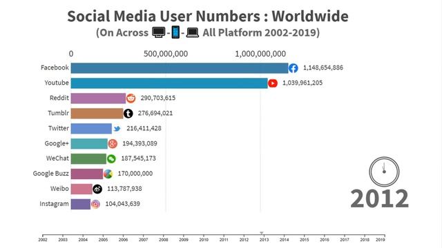 How Many Social Media User : Worldwide (2002-2019) смотреть онлайн