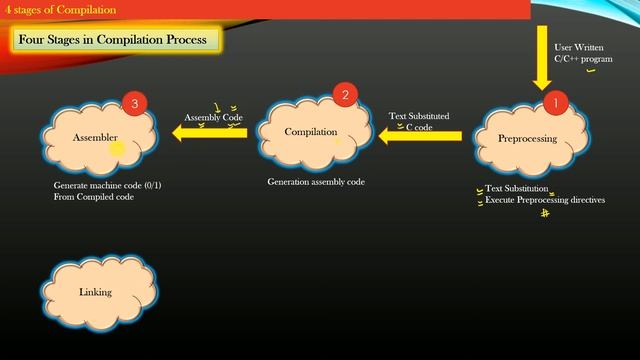 Part1 - Four Stages of Compilation of C program | Linux System Programming | Online Linux Tutorial смотреть онлайн