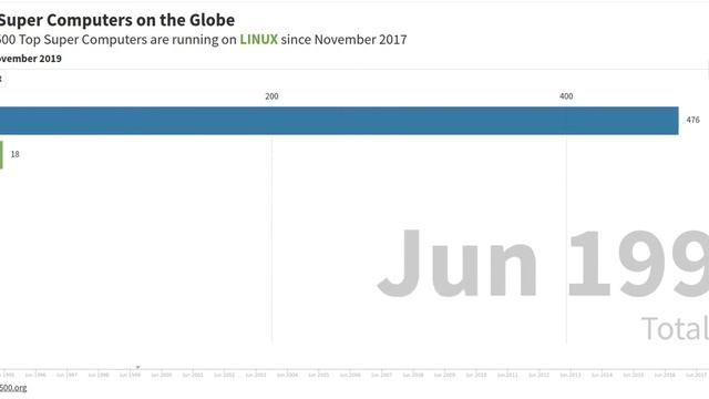 Top 500 Super Computers are running Linux Operating System اردو / हिंदी смотреть онлайн