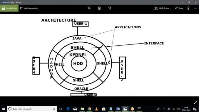 Learn UNIX Online Training Demo On 27-03-2018 by Dinesh sir смотреть онлайн