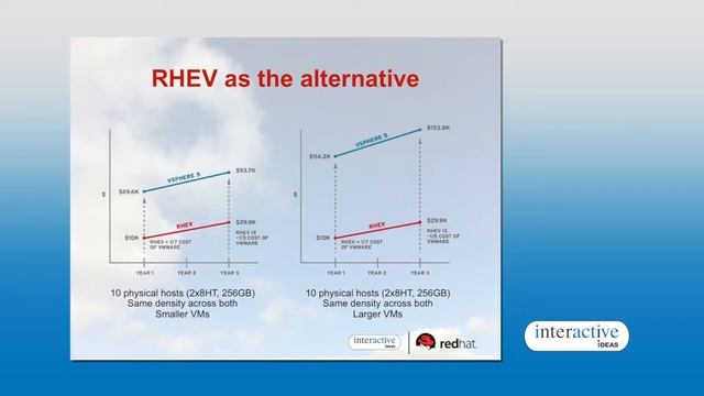 Virtualisation Technology Event: Red Hat Enterprise Virtualization 3.0 - The Reseller Opportunity смотреть онлайн