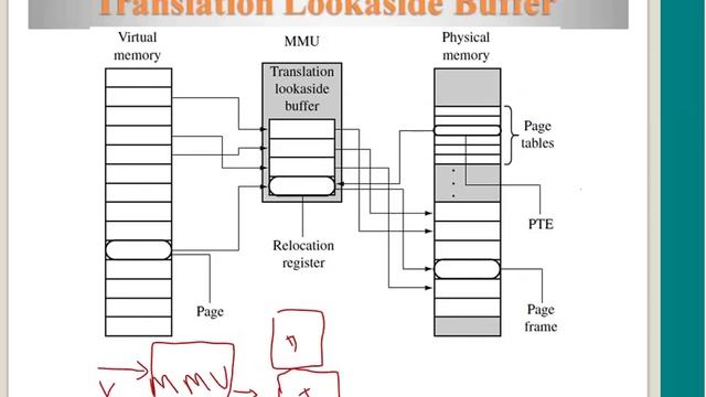 MMU Advantage, virtual memory translation, Multitasking with MMU, MMU organization смотреть онлайн