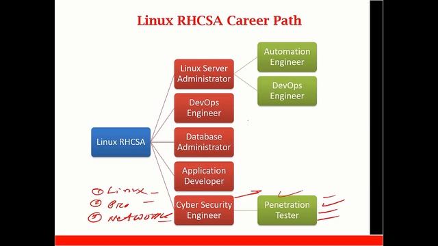 RHCSA (Red Hat) Linux Bangla Tutorial | Introduction to Linux | Free Seminar смотреть онлайн