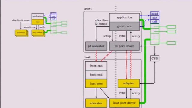 Even faster VM networking with virtual passthrough смотреть онлайн