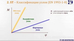 Вебинар  Режимы расчёта узлов в IDEA StatiCa Connection