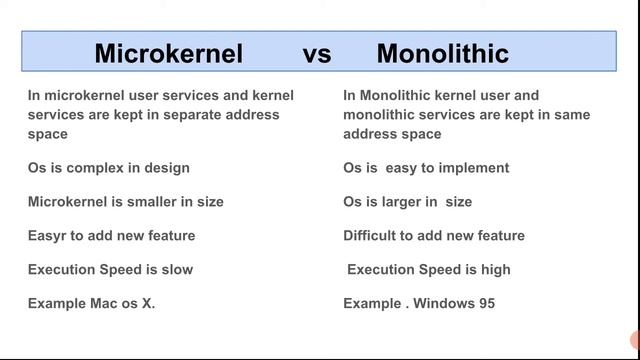 Microkernel vs Monolithickernel os|os |Digitalsoftecs смотреть онлайн
