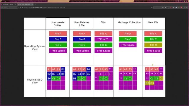Increase the lifespan and performance of your SSDs on linux [fstrim] смотреть онлайн